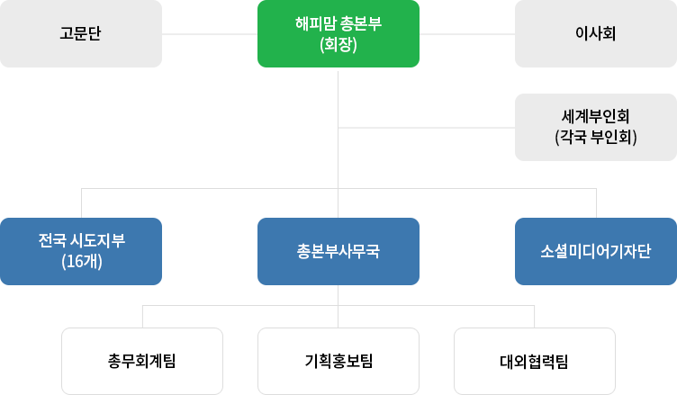 조직도